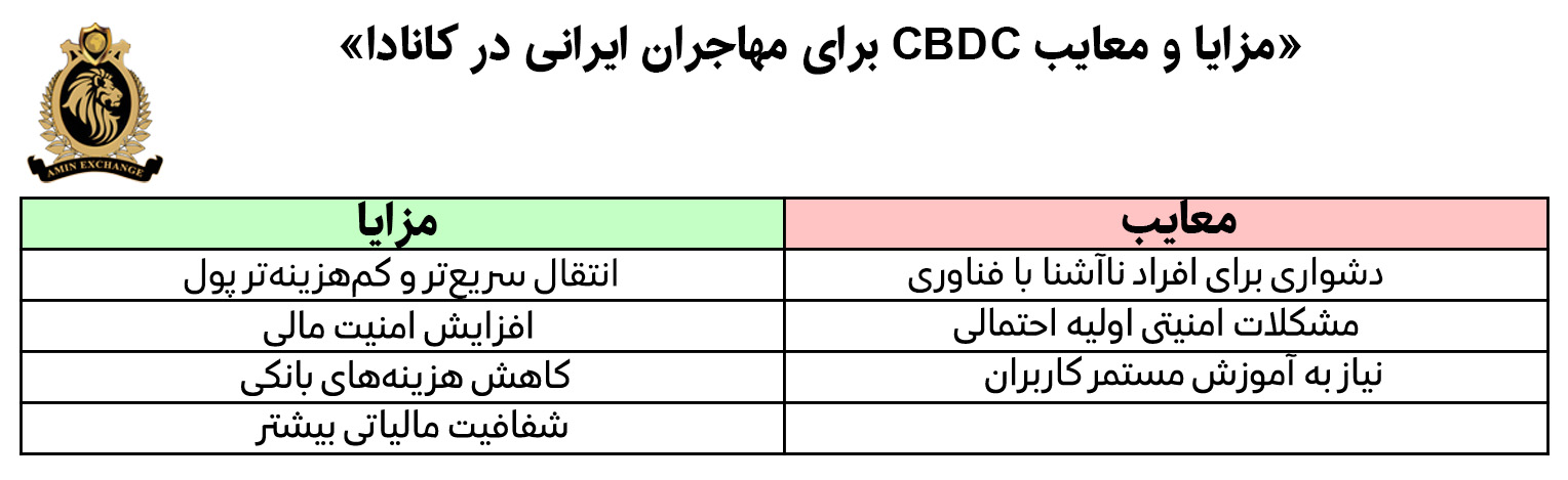 تأثیر ارز دیجیتال ملی کانادا (Digital Canadian Dollar) بر بازار ارز و زندگی مهاجران ایرانی 3 مزایا و معایب cbdc