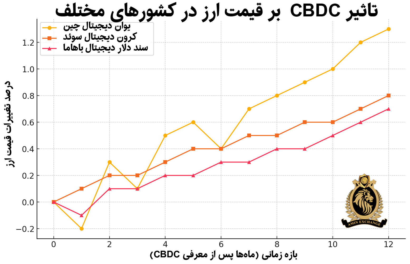 تأثیر ارز دیجیتال ملی کانادا (Digital Canadian Dollar) بر بازار ارز و زندگی مهاجران ایرانی 2 مقایسه ارز دییجتال یوان چین و کرون سوئد و سند دلار باهاما